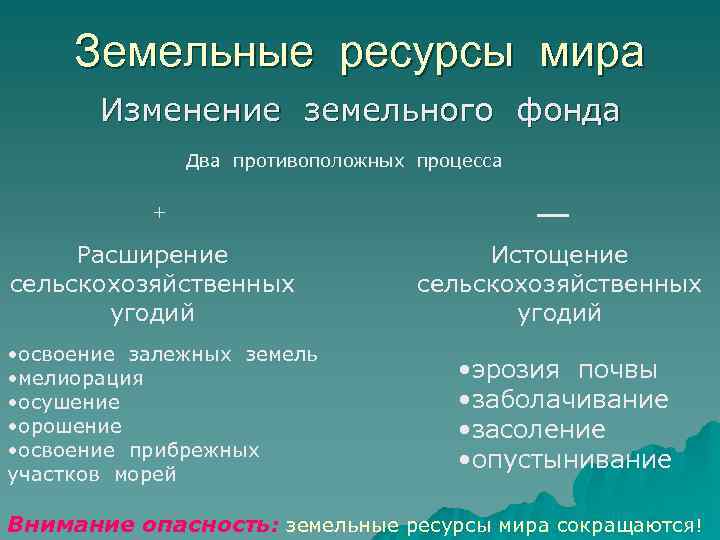 Земельные ресурсы мира Изменение земельного фонда Два противоположных процесса + Расширение сельскохозяйственных угодий •