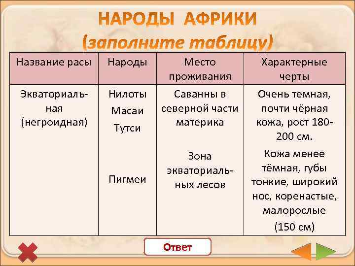 Название расы Народы Место проживания Характерные черты Экваториальная (негроидная) Нилоты Масаи Тутси Саванны в