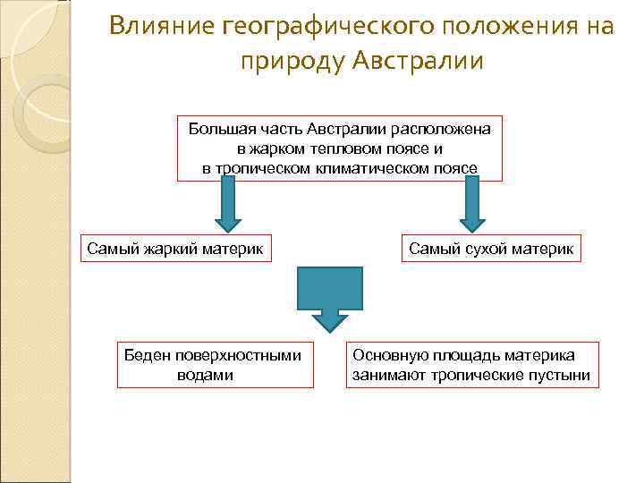 Влияние географического положения на природу Австралии Большая часть Австралии расположена в жарком тепловом поясе