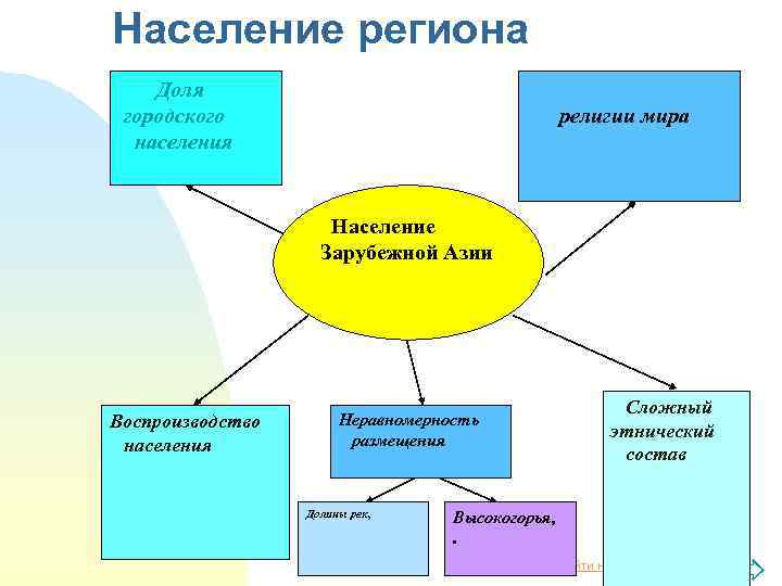 Население региона Доля городского населения религии мира Население Зарубежной Азии Воспроизводство населения Сложный этнический