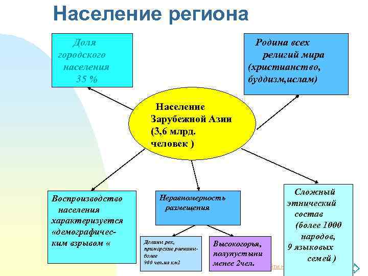 Население региона Доля городского населения 35 % Родина всех религий мира (христианство, буддизм, ислам)