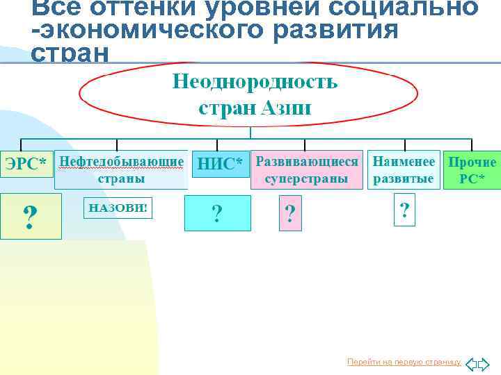 Все оттенки уровней социально -экономического развития стран Перейти на первую страницу 