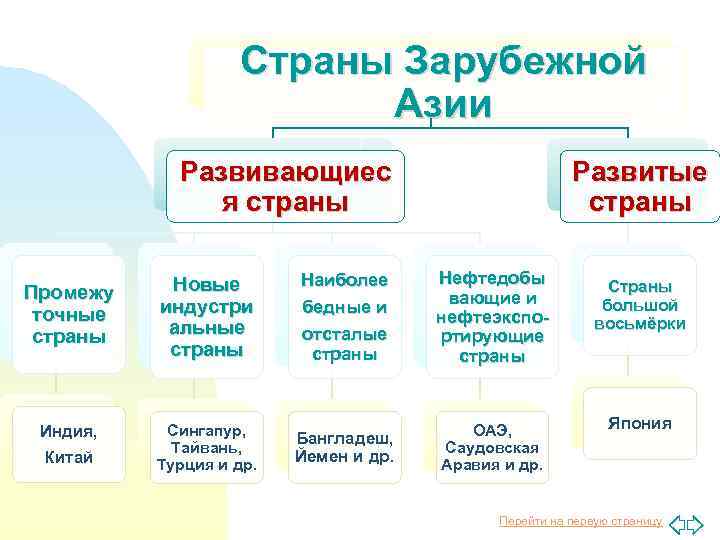 Основные языковые семьи зарубежной азии