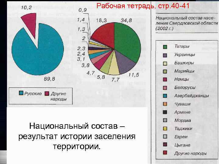 Рабочая тетрадь, стр. 40 41 Национальный состав – результат истории заселения территории. 