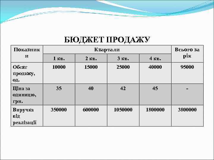 БЮДЖЕТ ПРОДАЖУ Показник и Квартали 1 кв. 2 кв. 3 кв. 4 кв. Всього