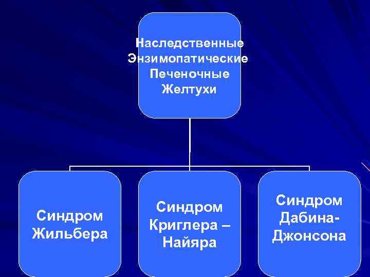 Наследственные Энзимопатические Печеночные Желтухи Синдром Жильбера Синдром Криглера – Найяра Синдром Дабина. Джонсона 