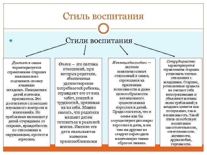 Стиль воспитания Стили воспитания Диктат в семье характеризуется стремлением старших максимально подчинить своему влиянию