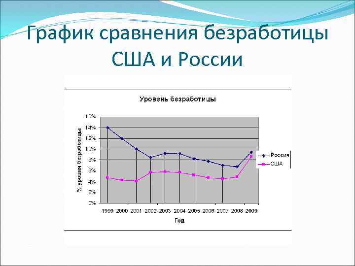 График сравнения безработицы США и России 