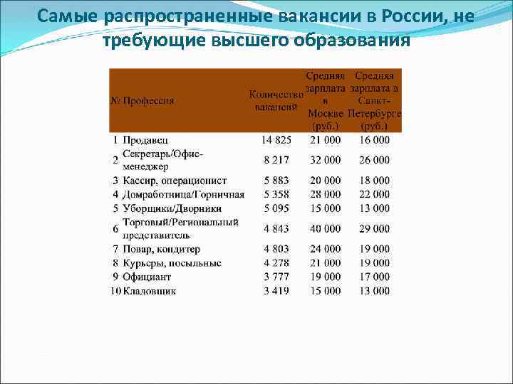 Самые распространенные вакансии в России, не требующие высшего образования 