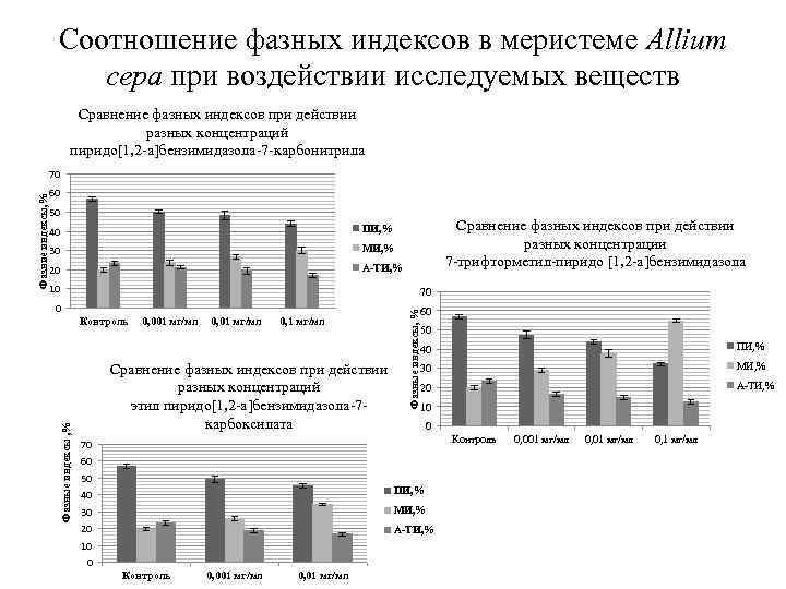 Соотношение фазных индексов в меристеме Allium сера при воздействии исследуемых веществ Сравнение фазных индексов