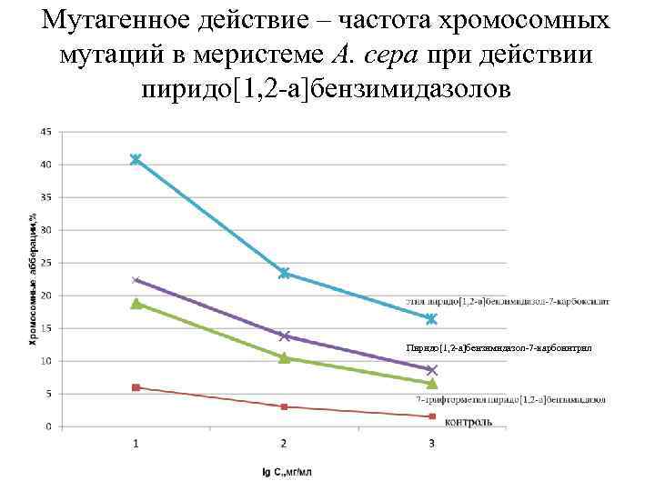 Мутагенное действие – частота хромосомных мутаций в меристеме A. cepa при действии пиридо[1, 2