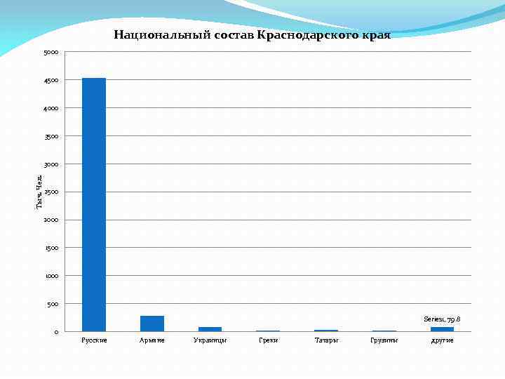 Национальный состав краснодарского