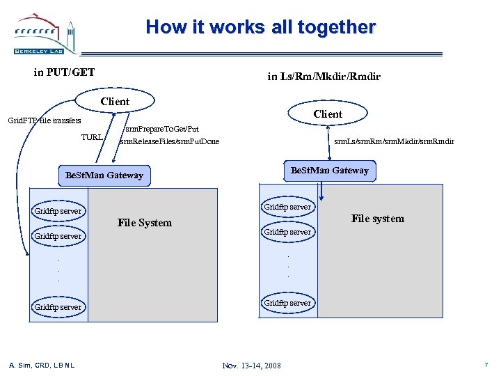 How it works all together in PUT/GET in Ls/Rm/Mkdir/Rmdir Client Grid. FTP file transfers