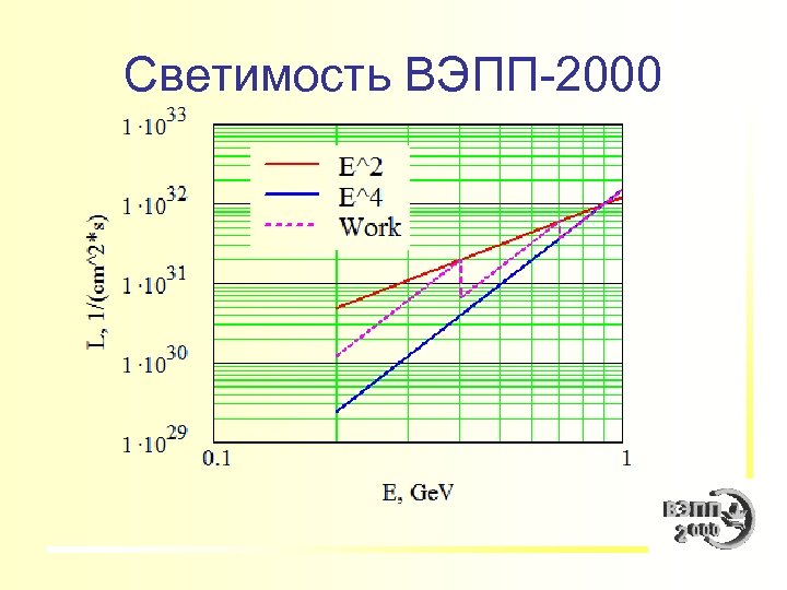 Светимость ВЭПП-2000 