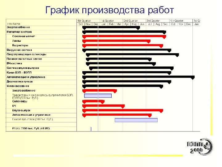 График производства работ 