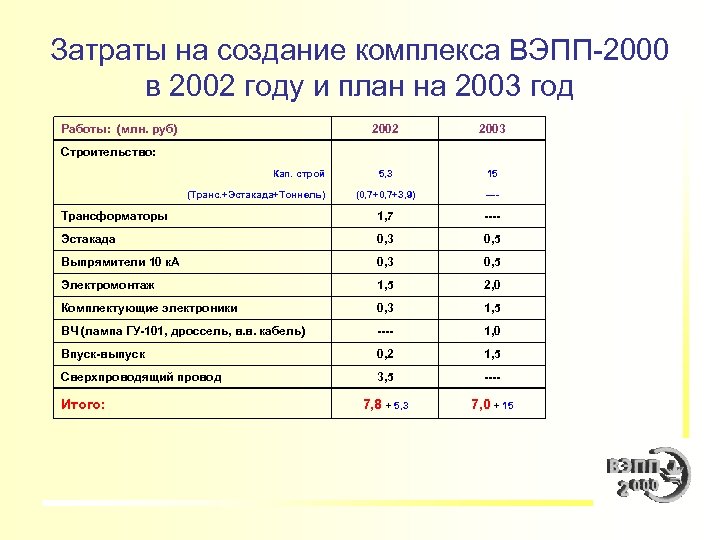 Затраты на создание комплекса ВЭПП-2000 в 2002 году и план на 2003 год Работы: