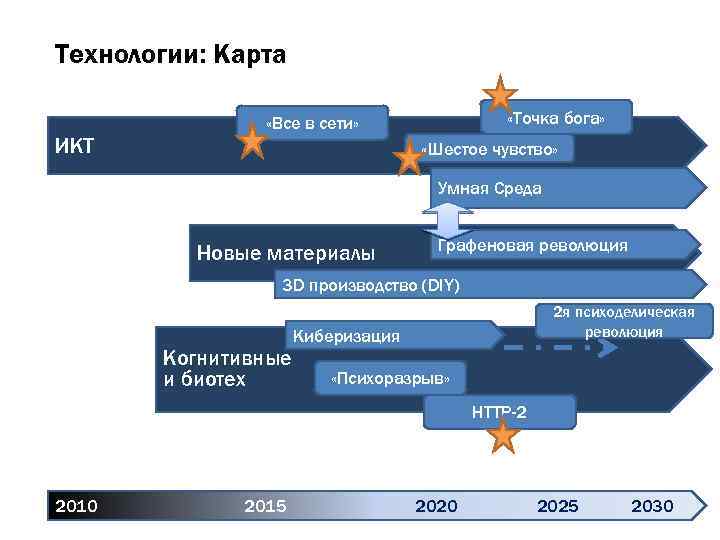 Технологии: Карта «Точка бога» «Все в сети» ИКТ «Шестое чувство» Умная Среда Новые материалы