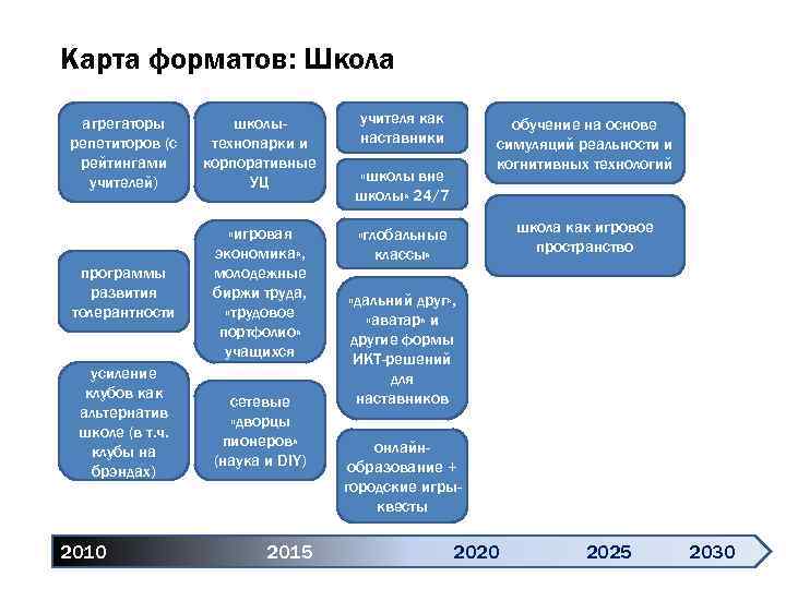 Карта форматов: Школа агрегаторы репетиторов (с рейтингами учителей) школытехнопарки и корпоративные УЦ программы развития