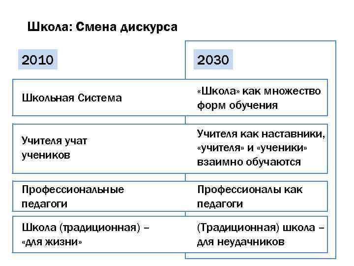 Школа: Смена дискурса 2010 2030 Школьная Система «Школа» как множество форм обучения Учителя учат