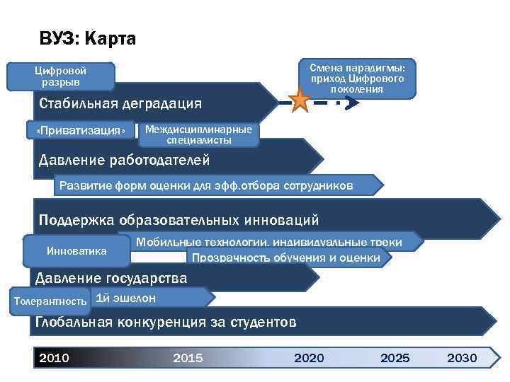 ВУЗ: Карта Смена парадигмы: приход Цифрового поколения Цифровой разрыв Стабильная деградация «Приватизация» Междисциплинарные специалисты