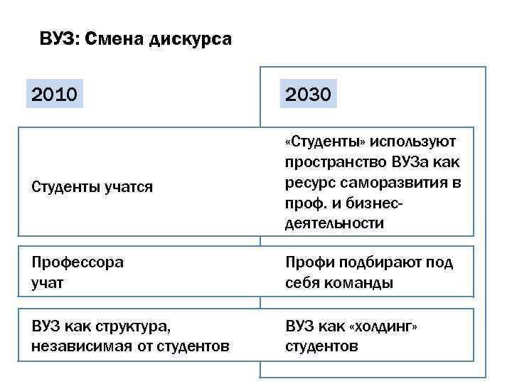 ВУЗ: Смена дискурса 2010 2030 Студенты учатся «Студенты» используют пространство ВУЗа как ресурс саморазвития