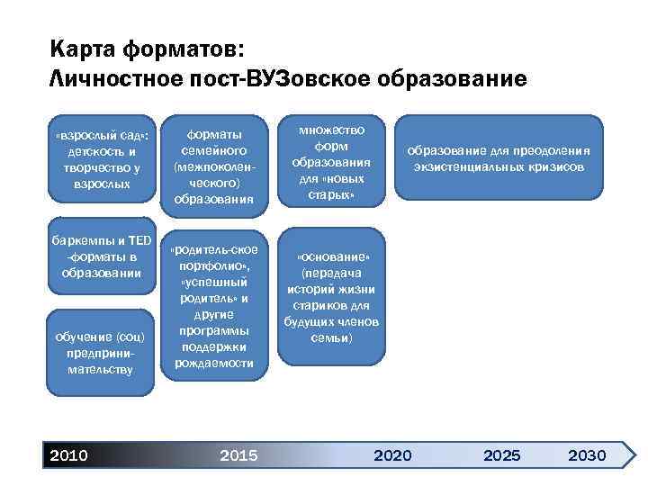 Карта форматов: Личностное пост-ВУЗовское образование «взрослый сад» : детскость и творчество у взрослых баркемпы