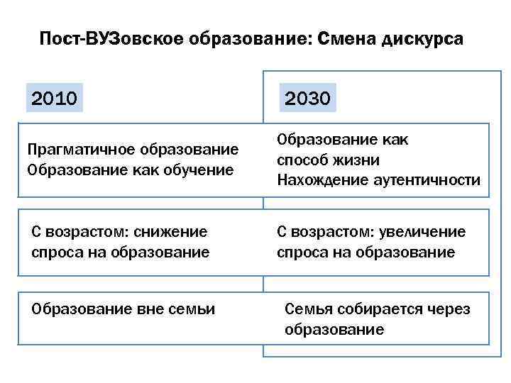 Пост-ВУЗовское образование: Смена дискурса 2010 2030 Прагматичное образование Образование как обучение Образование как способ