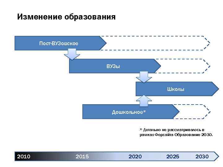 Изменение образования Пост-ВУЗовское ВУЗы Школы Дошкольное* * Детально не рассматривалось в рамках Форсайта Образование