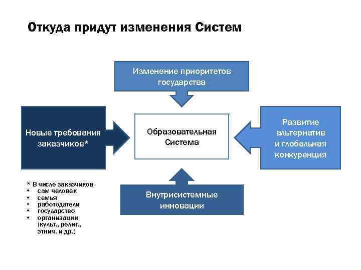 Откуда придут изменения Систем Изменение приоритетов государства Новые требования заказчиков* * В числе заказчиков