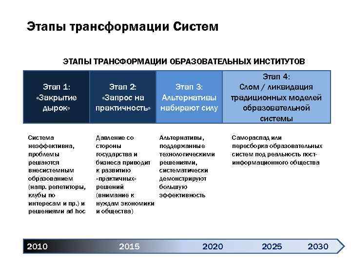 Этапы трансформации Систем ЭТАПЫ ТРАНСФОРМАЦИИ ОБРАЗОВАТЕЛЬНЫХ ИНСТИТУТОВ Этап 1: «Закрытие дырок» Система неэффективна, проблемы