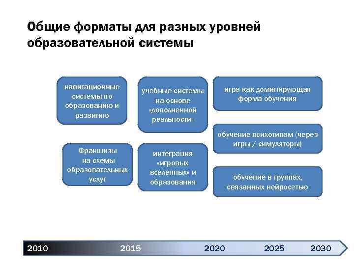 Общие форматы для разных уровней образовательной системы навигационные системы по образованию и развитию учебные