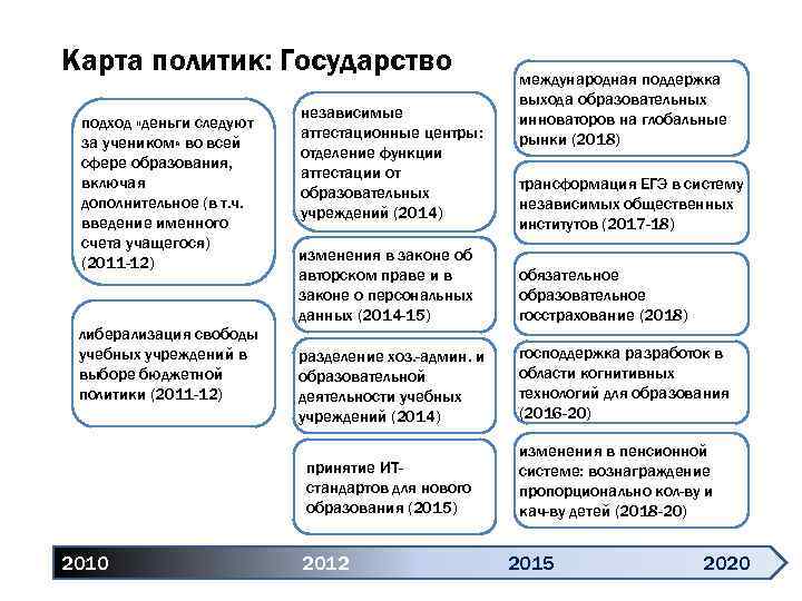 Карта политик: Государство подход «деньги следуют за учеником» во всей сфере образования, включая дополнительное