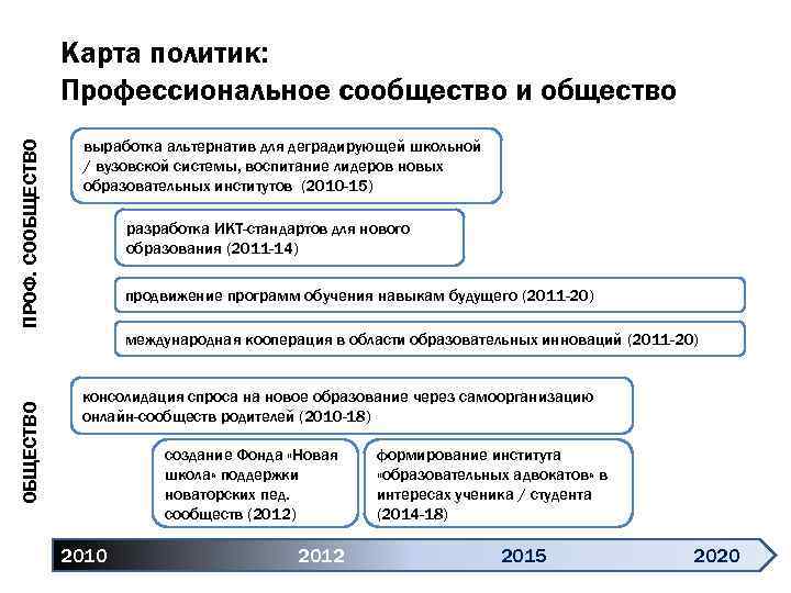 ПРОФ. СООБЩЕСТВО Карта политик: Профессиональное сообщество и общество выработка альтернатив для деградирующей школьной /