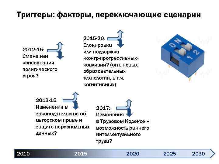 Триггеры: факторы, переключающие сценарии 2012 -15: Смена или консервация политического строя? 2015 -20: Блокировка