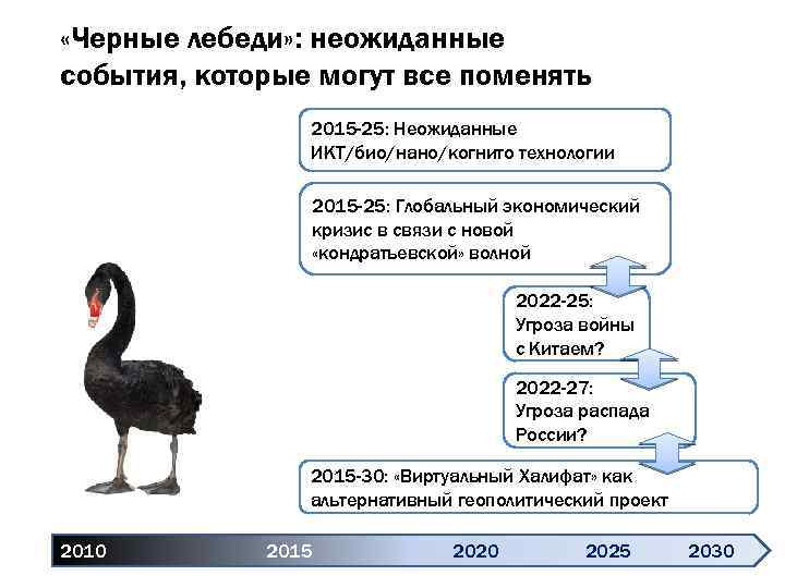  «Черные лебеди» : неожиданные события, которые могут все поменять 2015 -25: Неожиданные ИКТ/био/нано/когнито