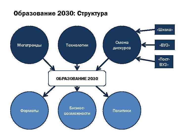 Образование 2030: Структура «Школа» Мегатренды Технологии Смена дискурса «ВУЗ» «Пост. ВУЗ» ОБРАЗОВАНИЕ 2030 Форматы