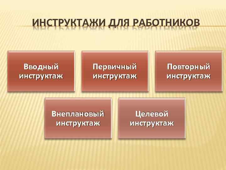 ИНСТРУКТАЖИ ДЛЯ РАБОТНИКОВ Вводный инструктаж Первичный инструктаж Внеплановый инструктаж Повторный инструктаж Целевой инструктаж 