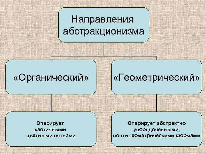 Направления абстракционизма «Органический» «Геометрический» Оперирует хаотичными цветными пятнами Оперирует абстрактно упорядоченными, почти геометрическими формами