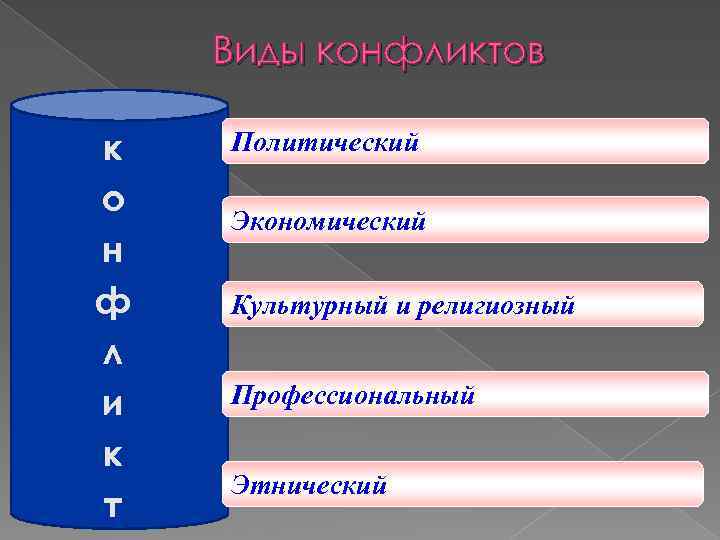 Виды конфликтов к о н ф л и к т Политический Экономический Культурный и