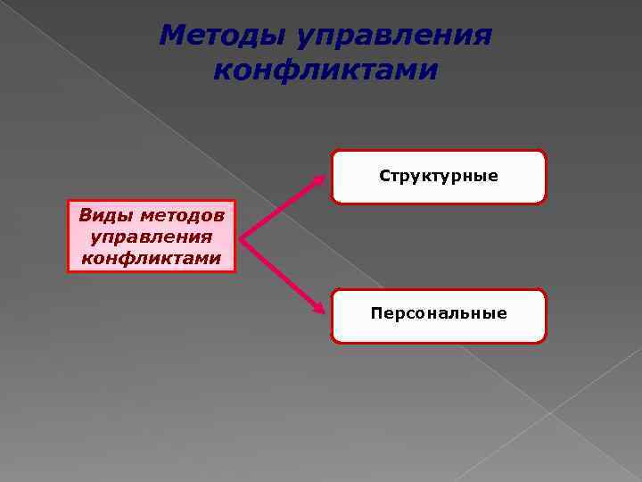 Методы управления конфликтами Структурные Виды методов управления конфликтами Персональные 