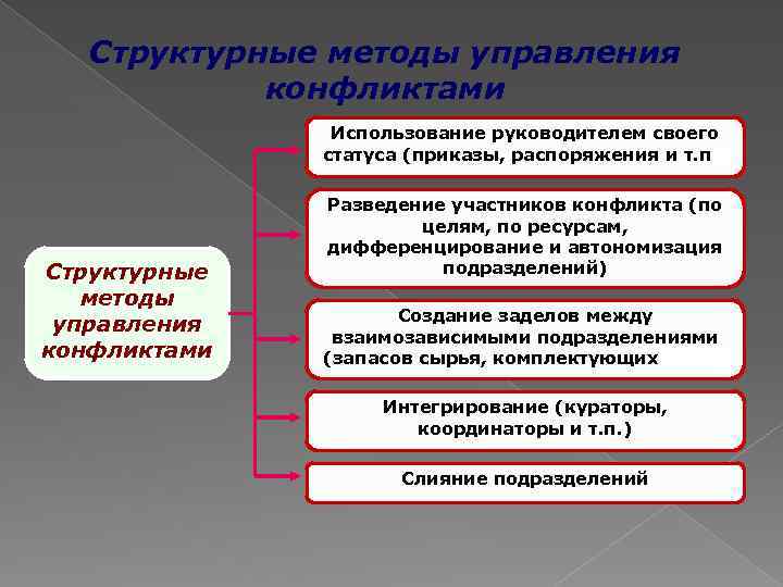 Методы управления конфликтами