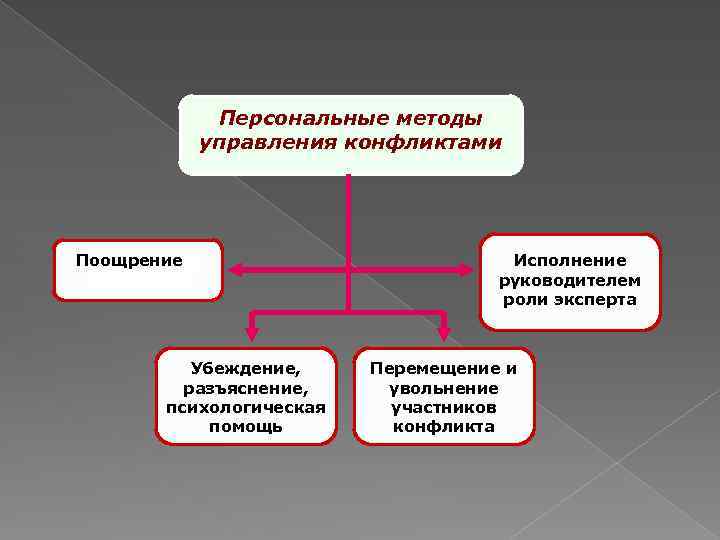 Методы управления конфликтами