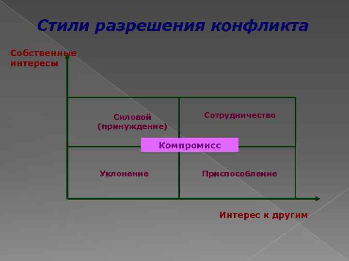 Заполните схему приспособление уклонение сотрудничество конфронтация компромисс