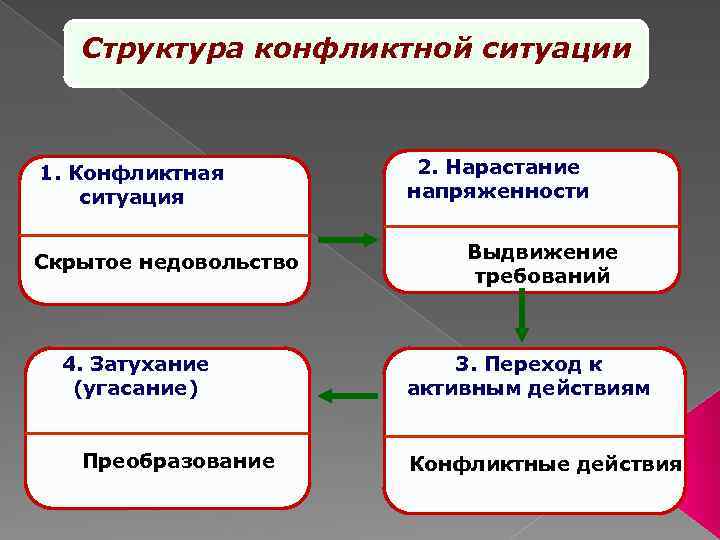 3 ситуации конфликта. Структура конфликтной ситуации. Вопросы на тему конфликт. Вопросы по теме конфликты. Виды конфликтных ситуаций.