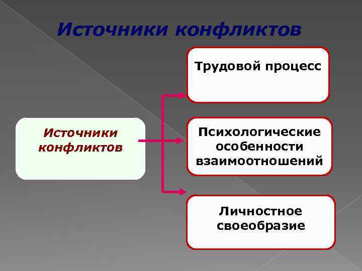 Источники конфликтов Трудовой процесс Источники конфликтов Психологические особенности взаимоотношений Личностное своеобразие 