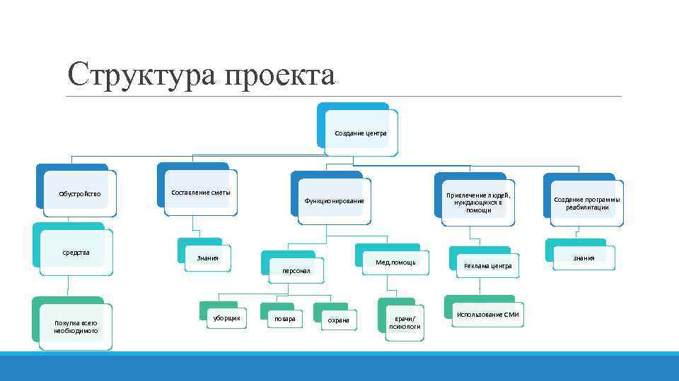 Что представляет собой структура проекта