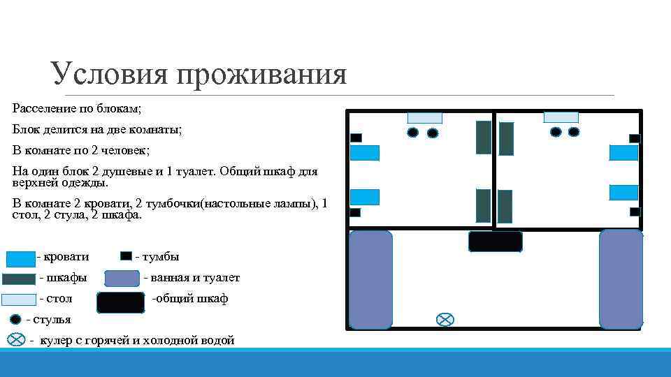 Условия проживания Расселение по блокам; Блок делится на две комнаты; В комнате по 2