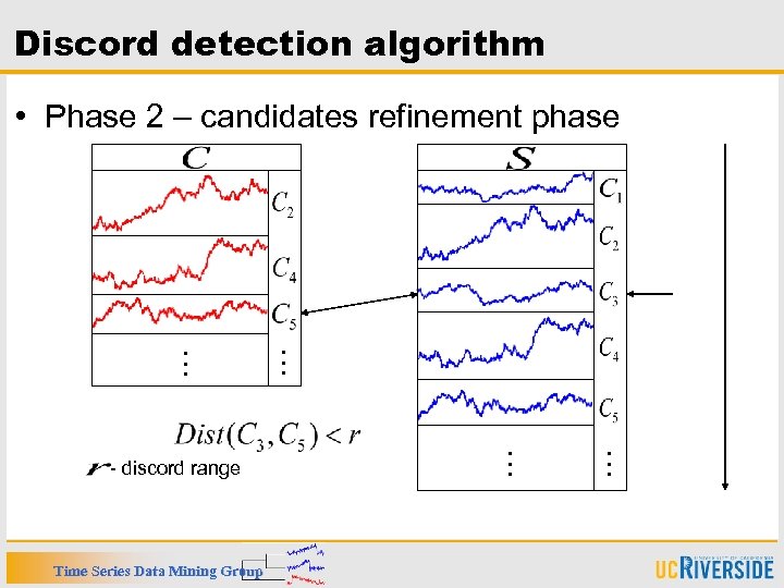 Discord detection algorithm • Phase 2 – candidates refinement phase … … Time Series