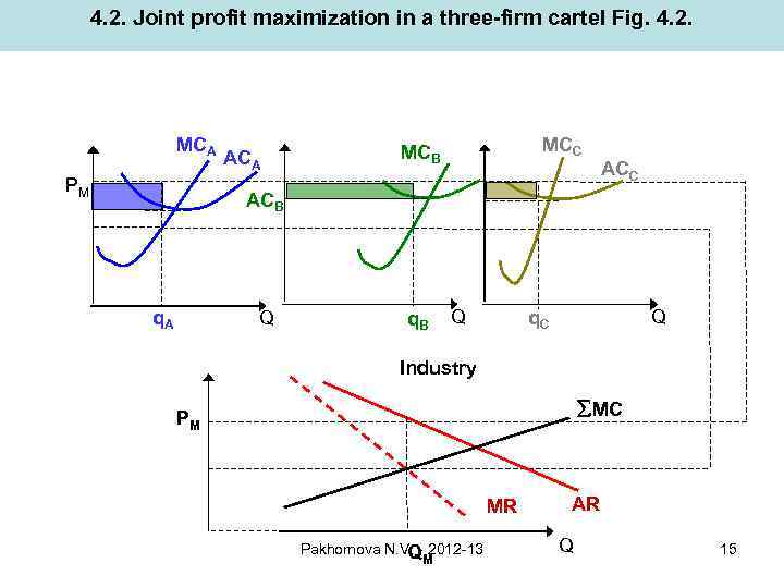 4. 2. Joint profit maximization in a three-firm cartel Fig. 4. 2. MCA PM