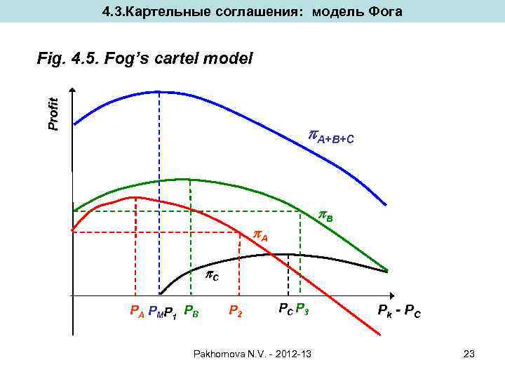 4. 3. Картельные соглашения: модель Фога Profit Fig. 4. 5. Fog’s cartel model A+B+C